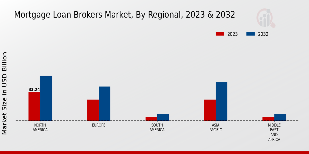 Mortgage Loan Brokers Market Regional Insights