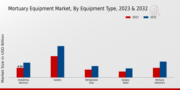 Mortuary Equipment Market Equipment Type Insights