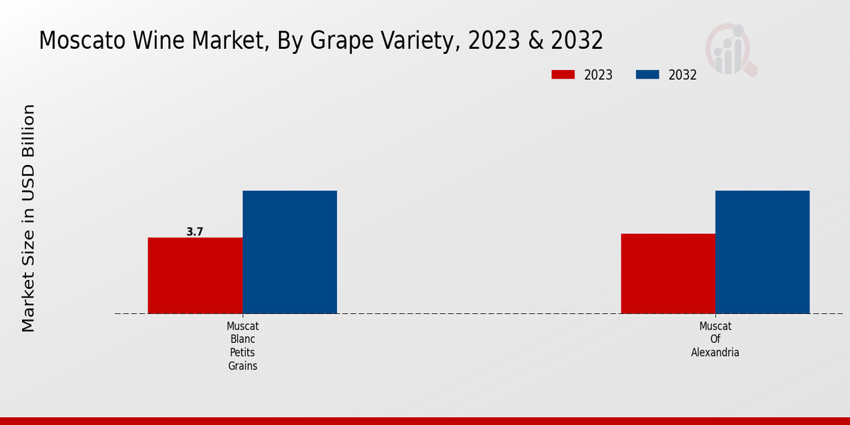 Moscato Wine Market Grape Variety Insights