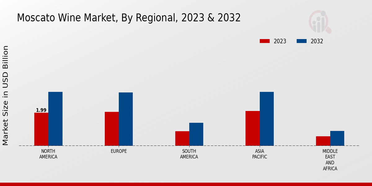 Moscato Wine Market Regional Insights