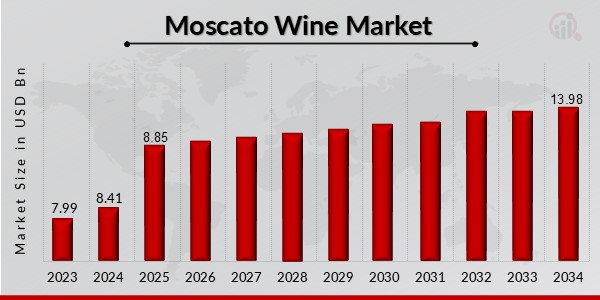 Moscato Wine Market Overview1