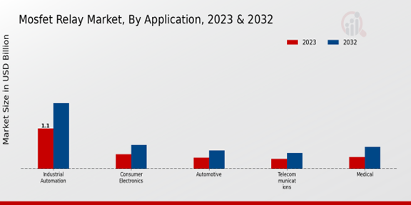 Mosfet Relay Market Application