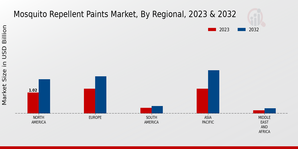 Mosquito-repellent Paints Market Regional