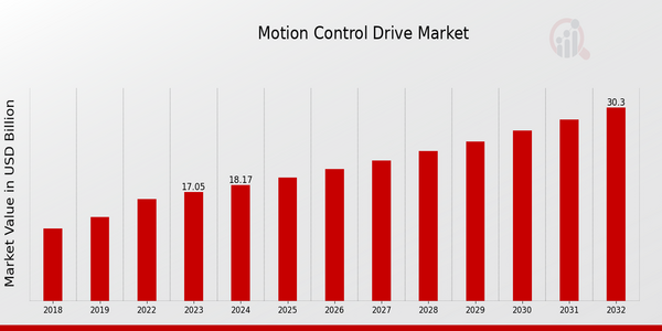 Motion Control Drive Market Overview