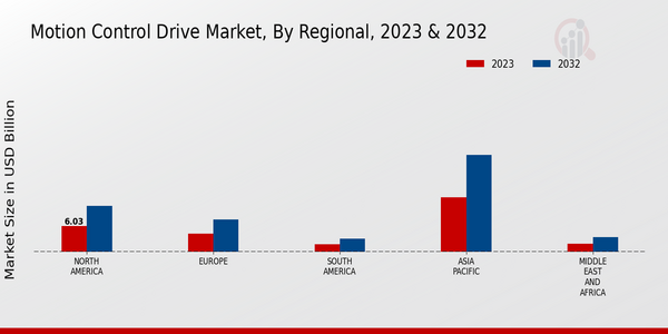 Motion Control Drive Market, by Region 2023 & 2032