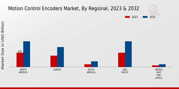 Motion Control Encoders Market Regional