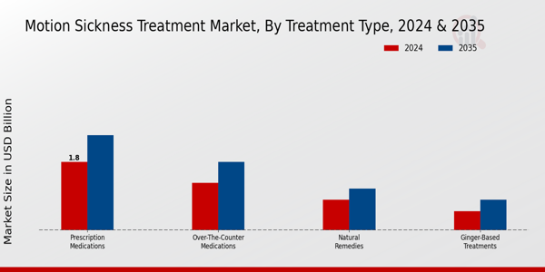 Motion Sickness Treatment Market Treatment Type Insights