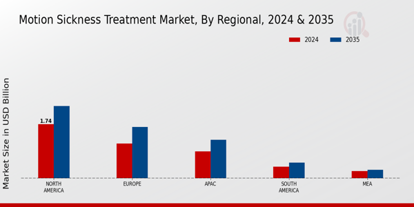 Motion Sickness Treatment Market Regional Insights