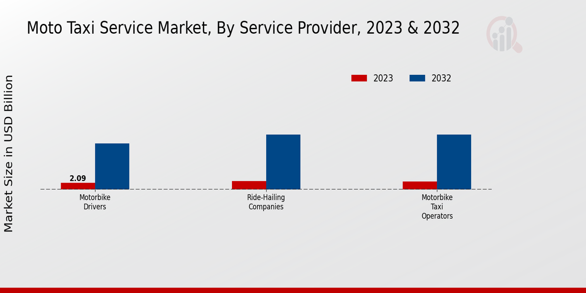 Moto Taxi Service Market2