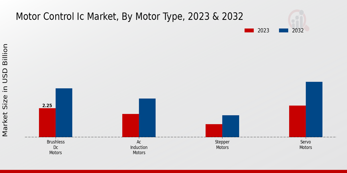 Motor Control IC Market Motor Type Insights   