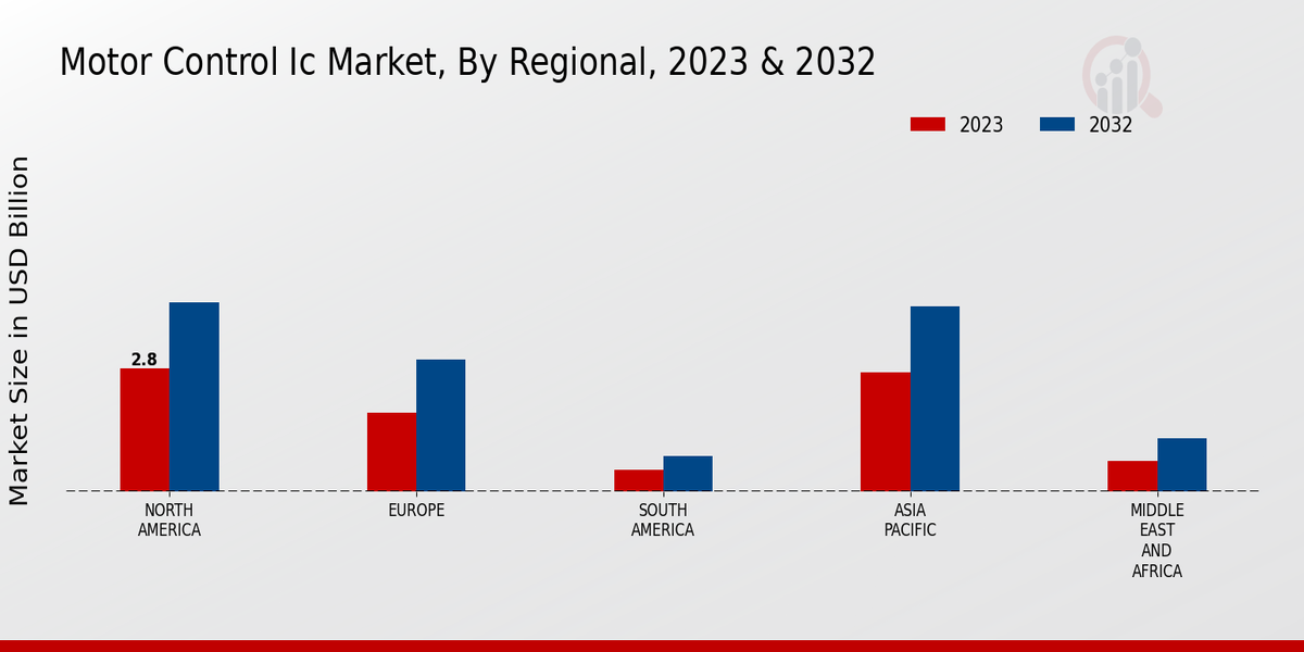 Motor Control IC Market Regional Insights   