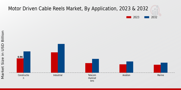 Motor Driven Cable Reels Market Insights