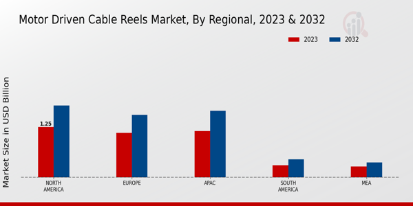 Motor Driven Cable Reels Market Regional Insights 