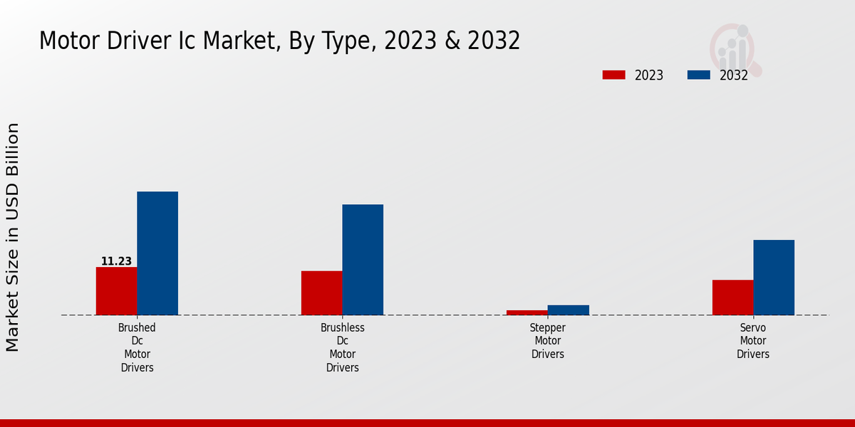 Motor Driver IC Market Insights