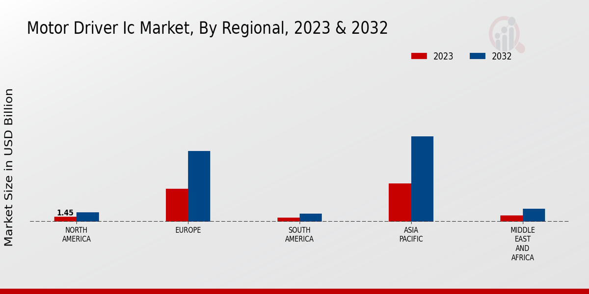 Motor Driver IC Market Regional Insights