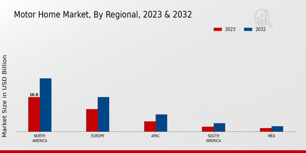 Motor Home Market Regional Insights 