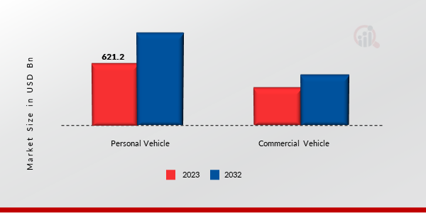 Motor Insurance Market, by Application, 2023 & 2032