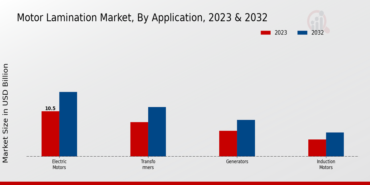 Motor Lamination Market Application Insights