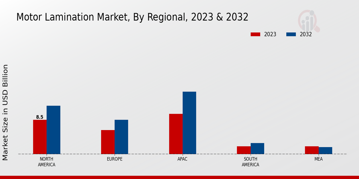 Motor Lamination Market Regional Insights