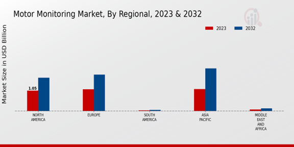 Motor Monitoring Market Regional