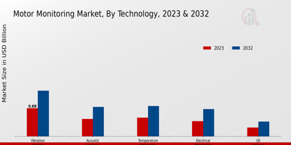 Motor Monitoring Market Technology