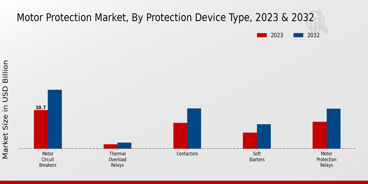 Motor Protection Market Protection Device Type