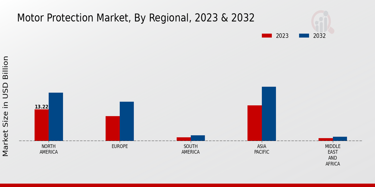 Motor Protection Market Regional