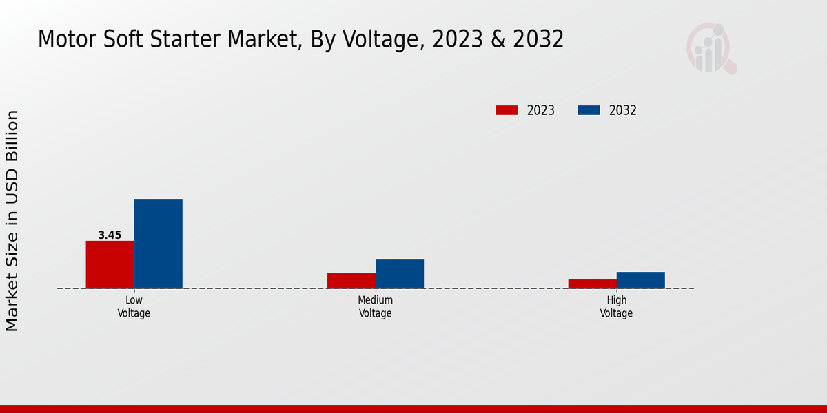 Motor Soft Starter Market Voltage Insights