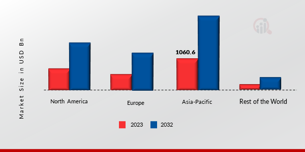 Motor Vehicle Market Share By Region 2023