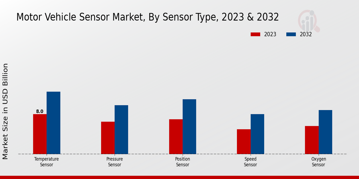 Motor Vehicle Sensor Market Sensor Type Insights  