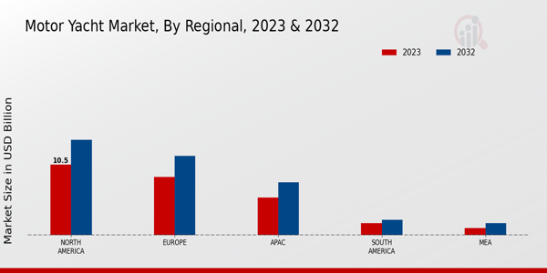 Motor Yacht Market Regional Insights 