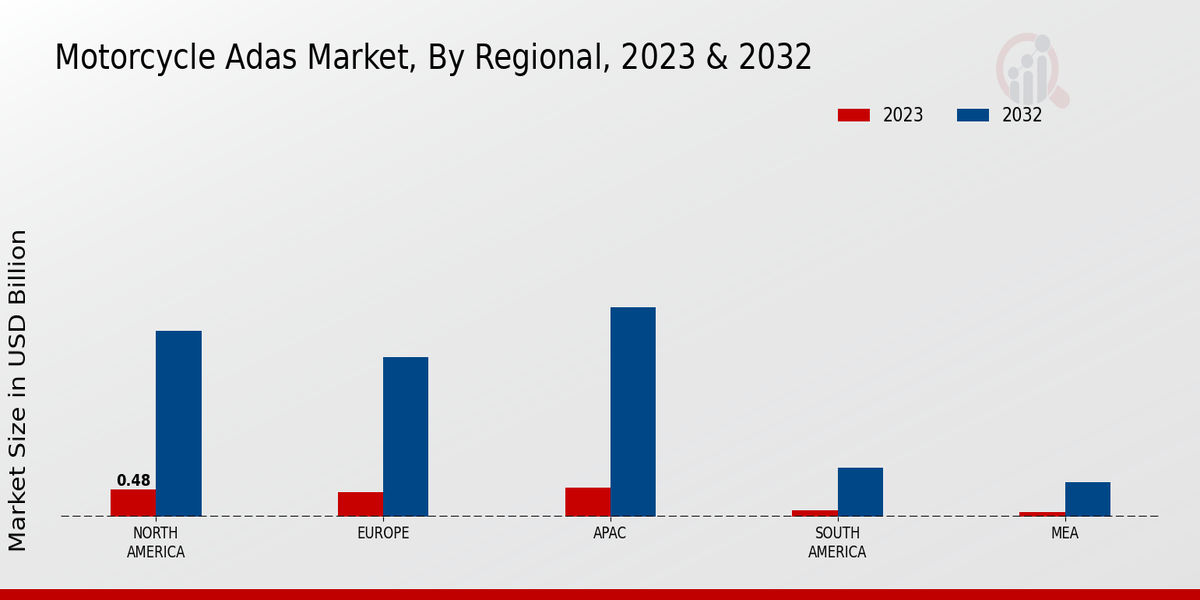 Motorcycle ADAS Market Regional Insights