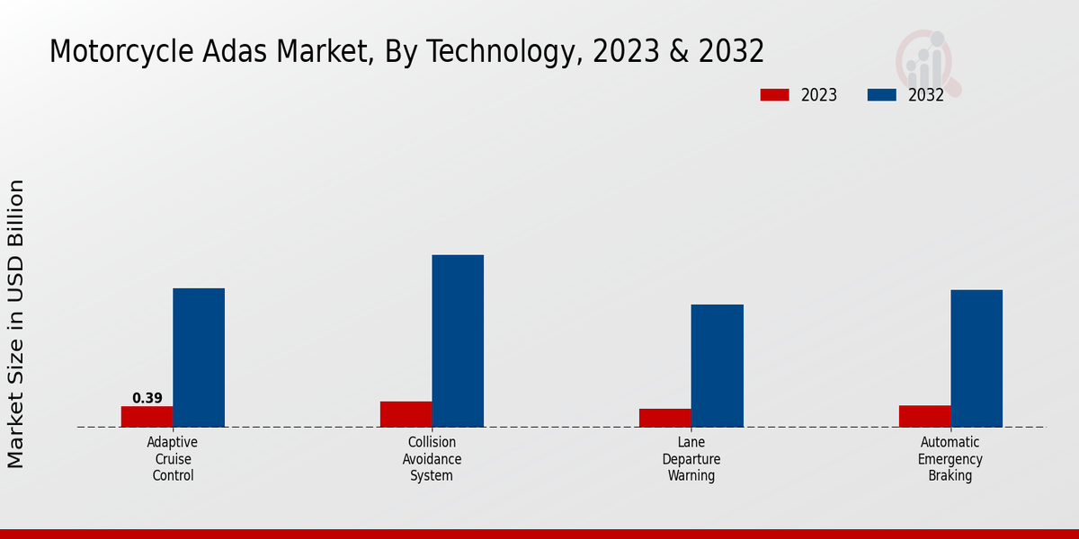 Motorcycle ADAS Market Technology Insights