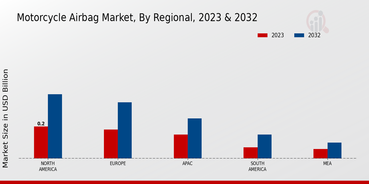 Motorcycle Airbag Market Regional Insights