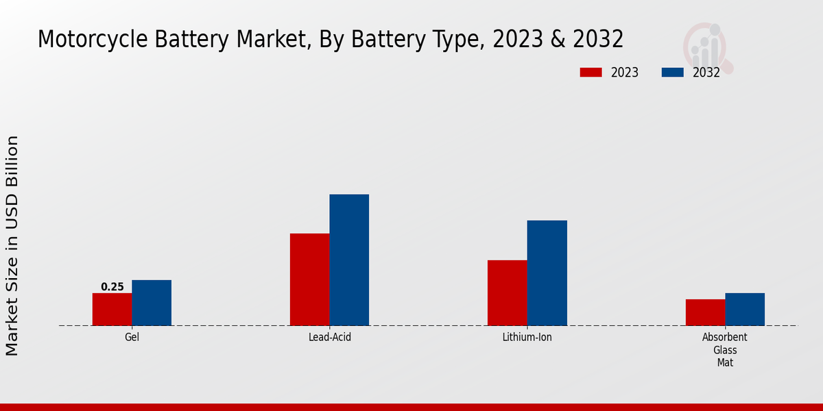 Motorcycle Battery Market Battery Type