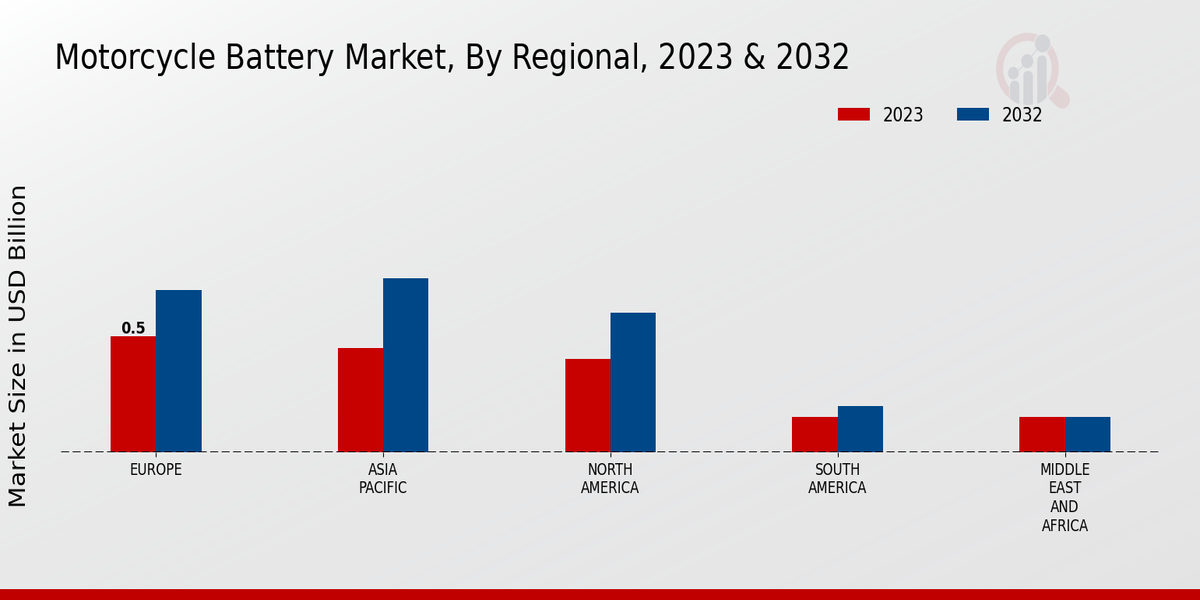 Motorcycle Battery Market Regional