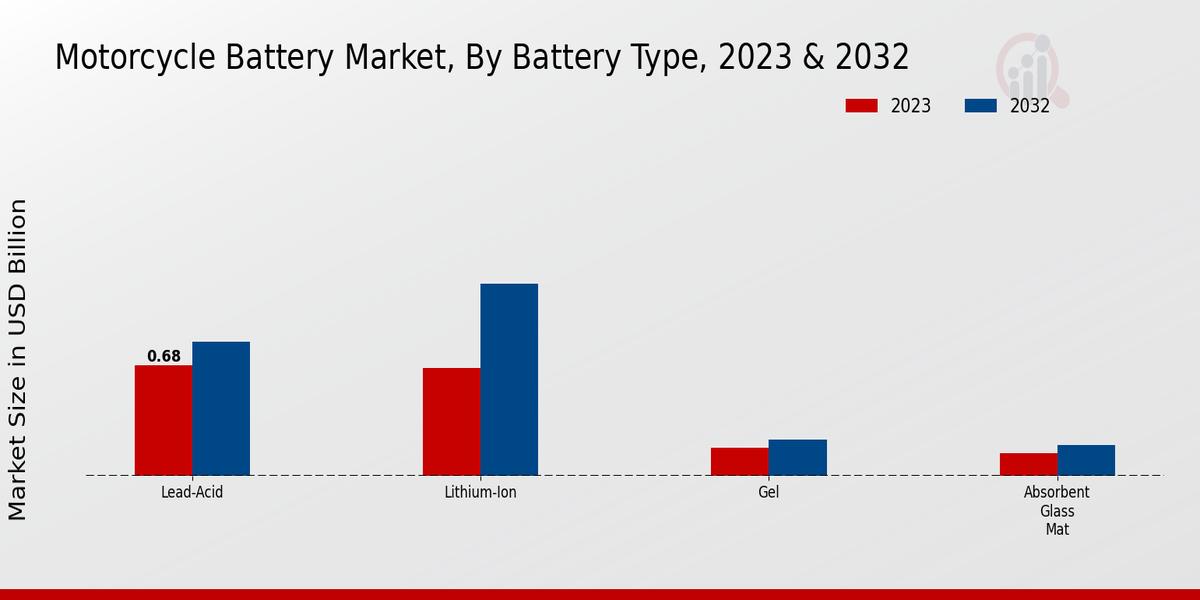 Motorcycle Battery Market insights