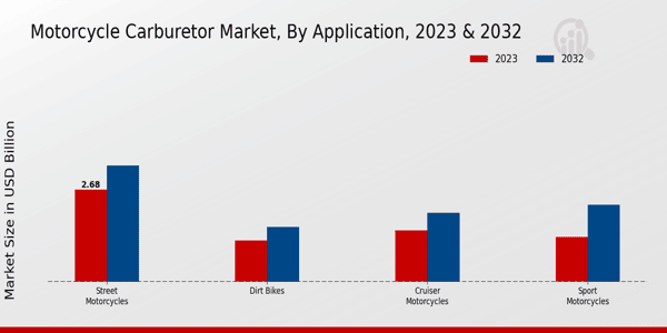 Motorcycle Carburetor Market Application Insights 