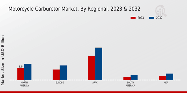 Motorcycle Carburetor Market Regional Insights 