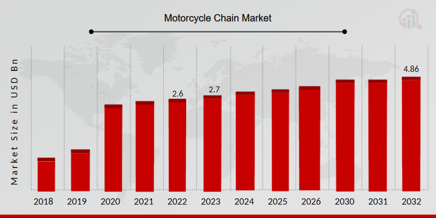 Motorcycle Chain Market