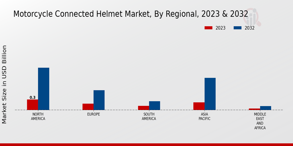 Motorcycle Connected Helmet Market Regional Insights