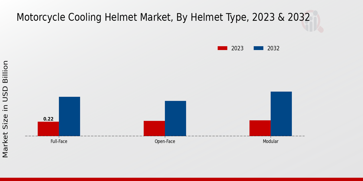 Motorcycle Cooling Helmet Market Helmet Type Insights