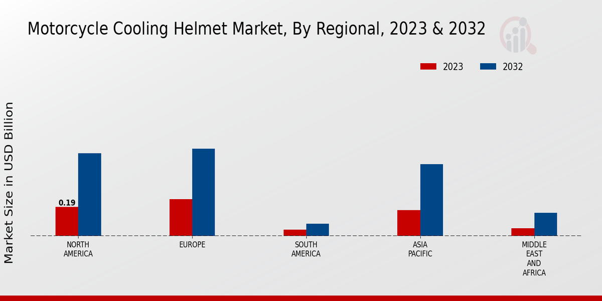 Motorcycle Cooling Helmet Market Regional Insights