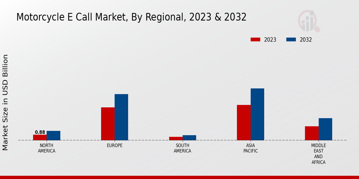 Motorcycle E-Call Market3