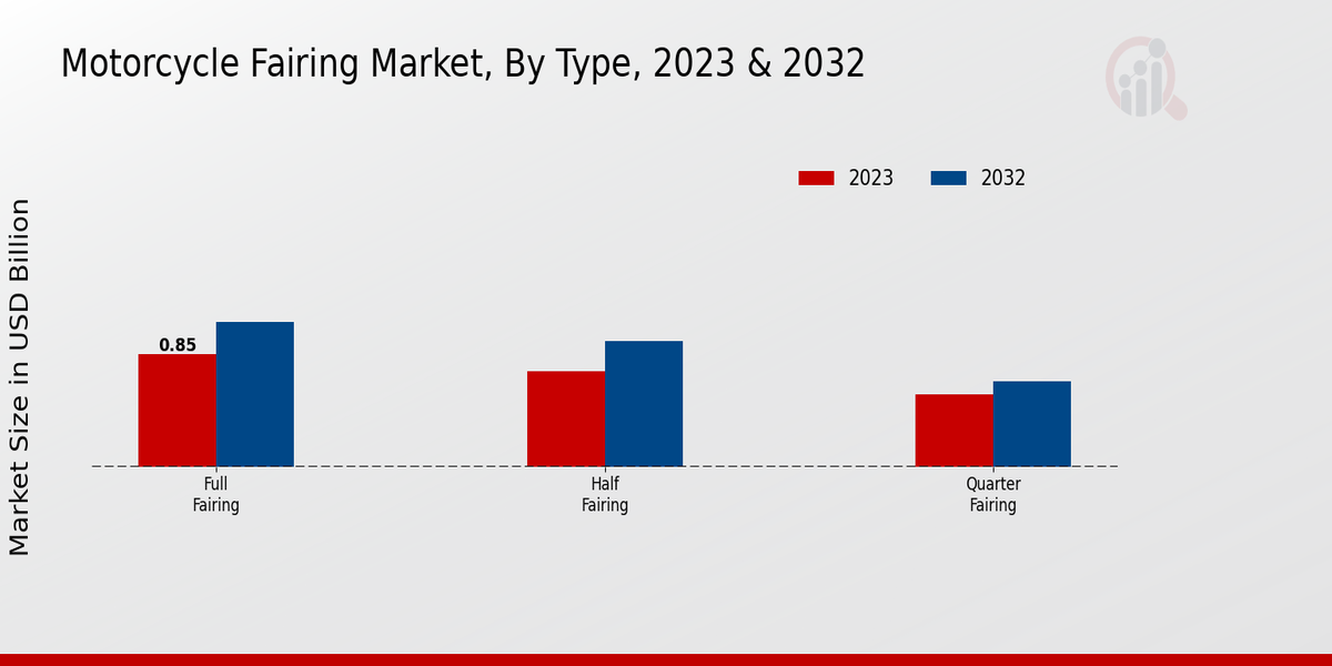 Motorcycle Fairing Market Type Insights