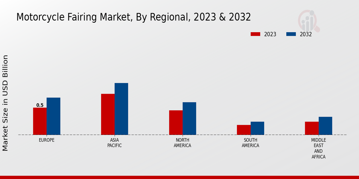 Motorcycle Fairing Market Regional Insights