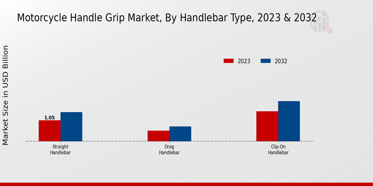 Motorcycle Handle Grip Market Handlebar Type Insights