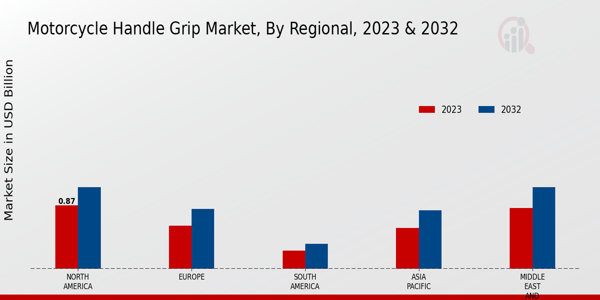 Motorcycle Handle Grip Market Regional Insights