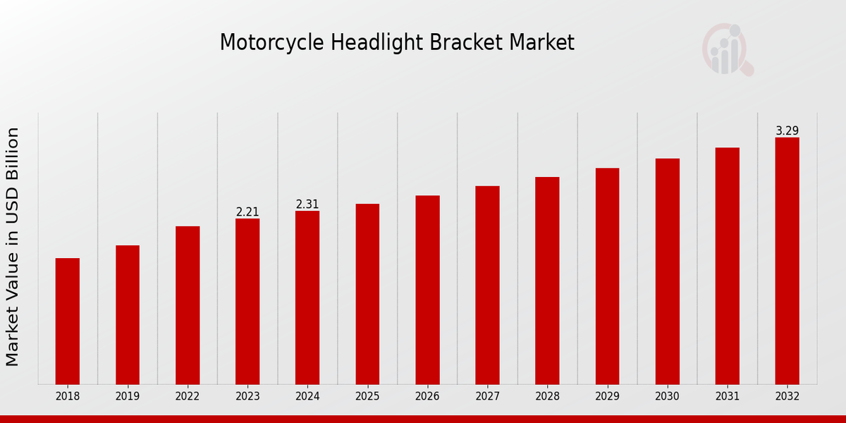 Global Motorcycle Headlight Bracket Market Overview