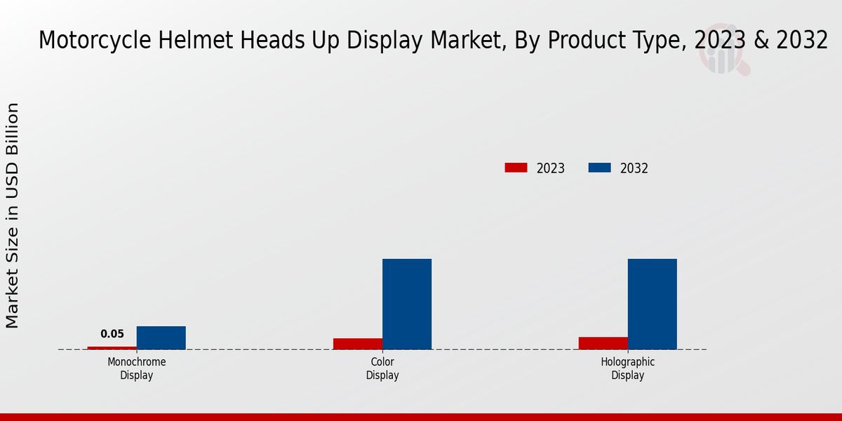 Motorcycle Helmet Head up Display Market, By Product Type 2023 & 2032